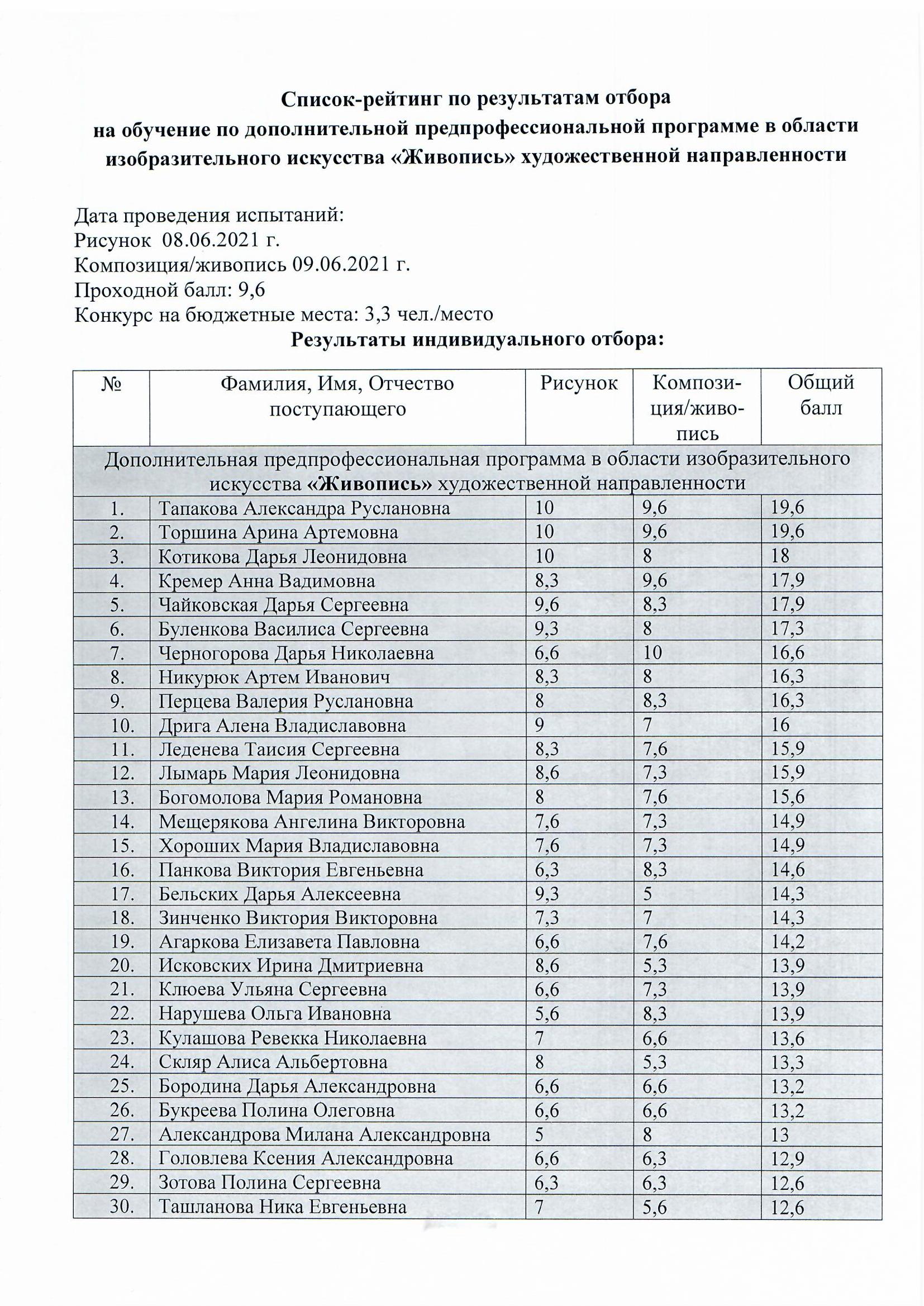 РЕЗУЛЬТАТЫ ВСТУПИТЕЛЬНЫХ ИСПЫТАНИЙ