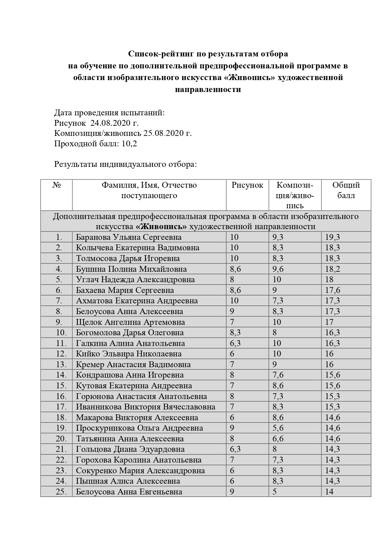 СПИСОК-РЕЙТИНГ по результатам отбора на обучение по ДПОП 